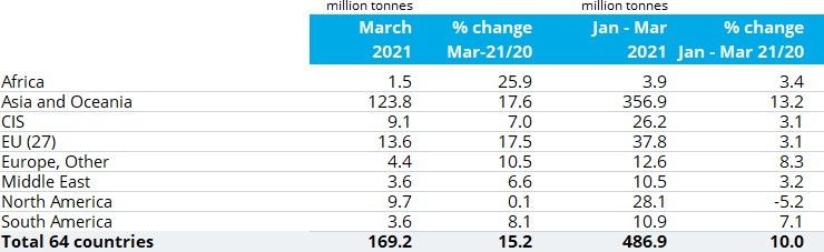 2021年3月全球粗钢产量2