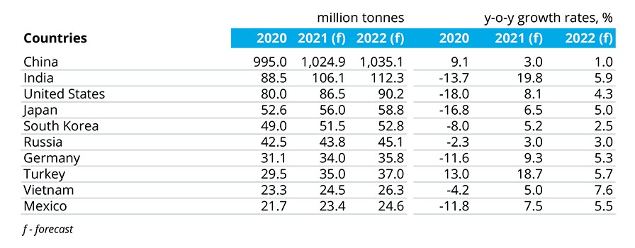 世界钢铁协会：预测2021年全球钢铁需求量增长5.8%2